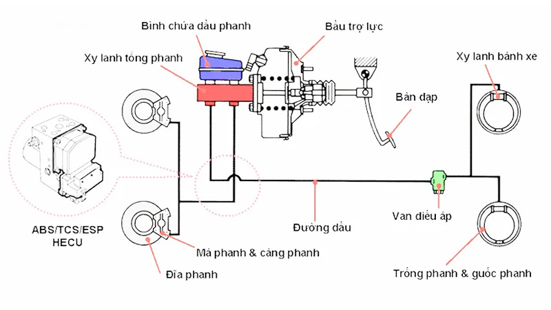 Nguyên lý làm việc của hệ thống phanh trong đó bầu trợ lực phanh đóng vai trò quan trọng