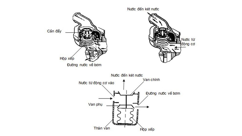 Cấu tạo van hằng nhiệt