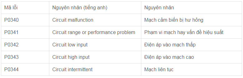 Một số mã lỗi cơ bản liên quan đến trục cam Một số mã lỗi cơ bản liên quan đến trục cam