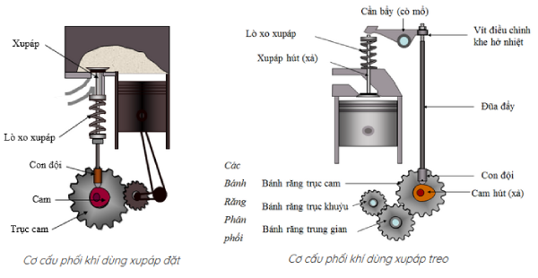 Cấu tạo của xupap động cơ ô tô Cấu tạo của xupap động cơ ô tô