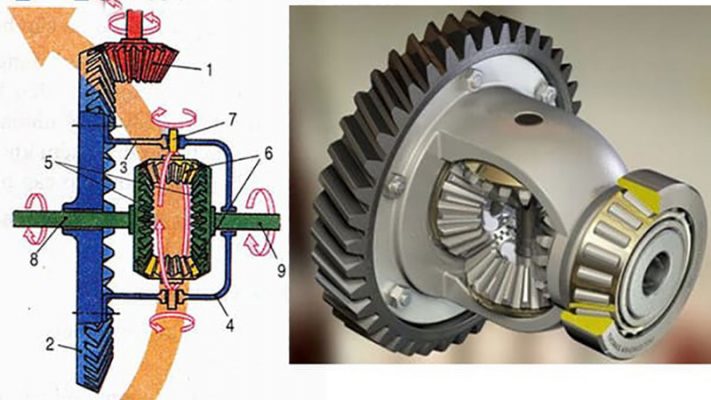 Cấu tạo và nguyên lý hoạt động của bộ vi sai