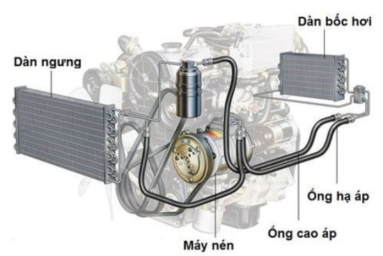 Lốc điều hòa và hệ thống làm lạnh trên ô tô